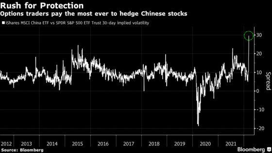 China’s Market Meltdown Has Traders Rushing to Buy Protection