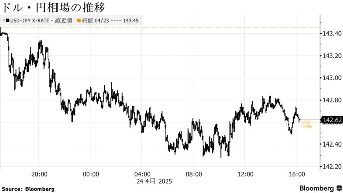 ドル・円相場の推移