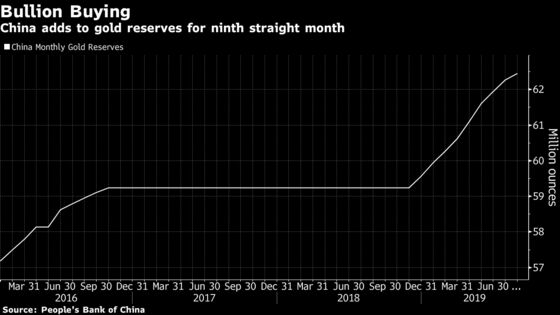 China Has Added Nearly 100 Tons of Gold to Its Reserves