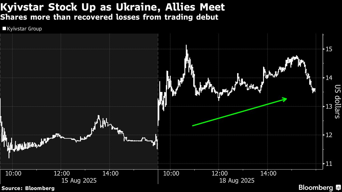 Ukraine Telecom’s US Stock Jumps After Debut Amid Peace Talks