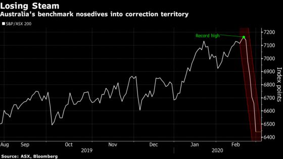 Australian Stocks Enter Correction in Worst Week Since 2008
