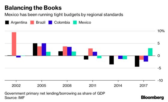 To Make Mexico Grow Again, Lopez Obrador Needs to Find Some Cash