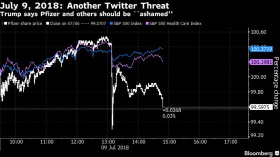 Trump Tweets Again on Drug Prices, Investors Mostly Shrug