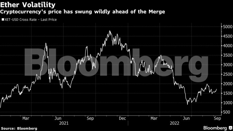 Cryptocurrency's price has swung wildly ahead of the Merge