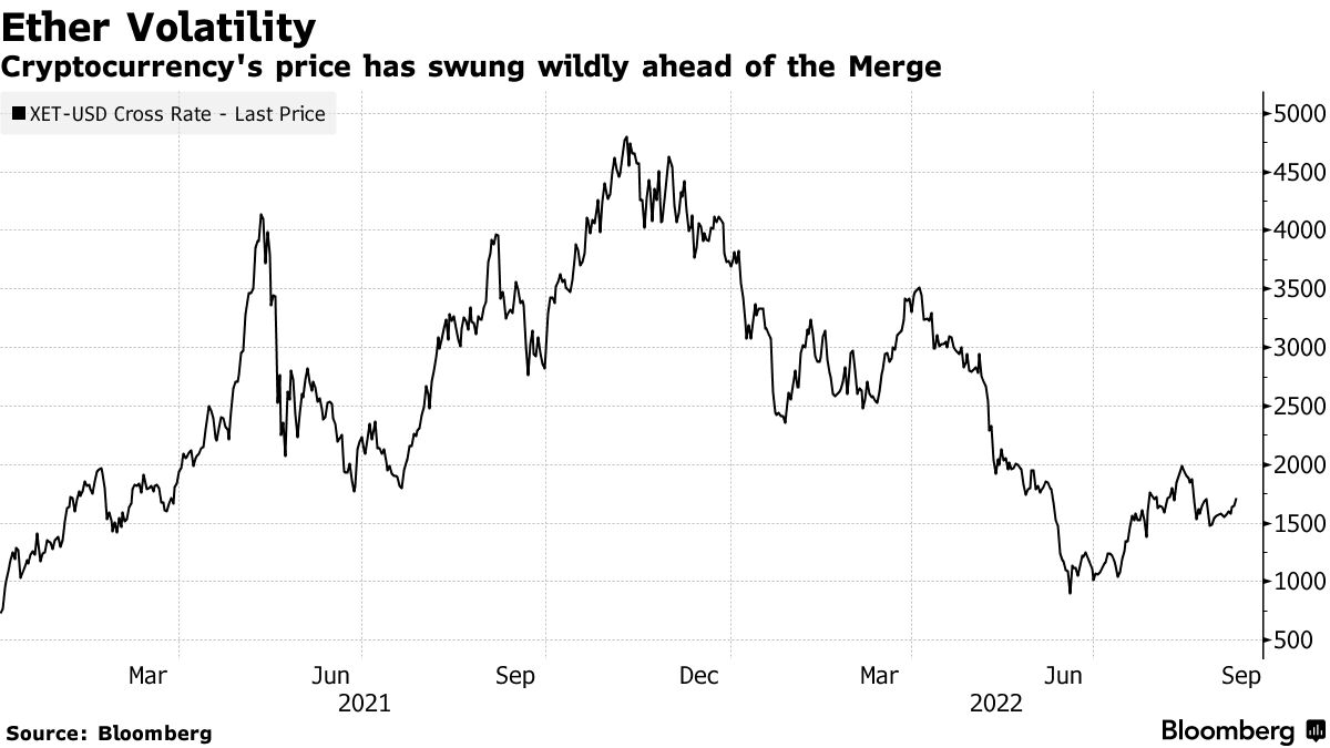 仮想通貨イーサリアムの「マージ」完了－大型アップグレード - Bloomberg