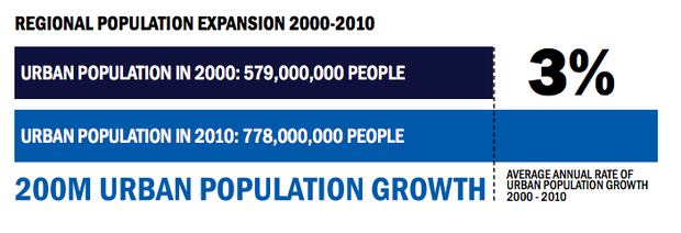 East Asia's rapid urbanisation set to continue - News