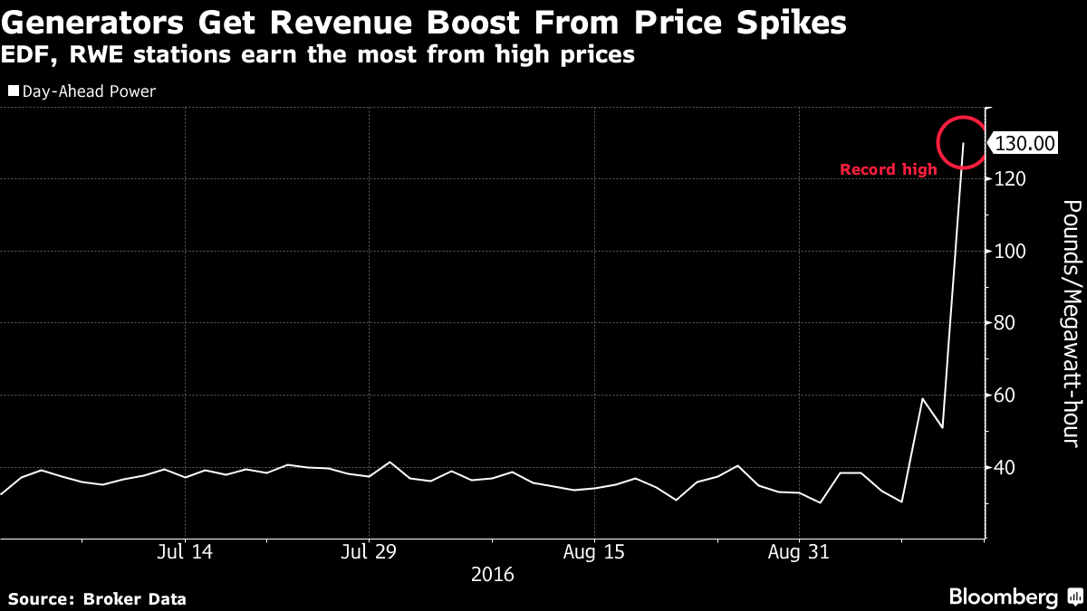 EDF Cashes In on U.K. Heatwave That Made Power Prices Jump Bloomberg