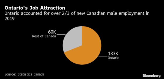 As U.S. Men Lag in Job Market, Their Canadian Peers Win Big