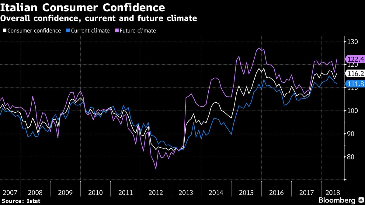 Italian Consumer Confidence Rises, Manufacturing Morale Down - Bloomberg