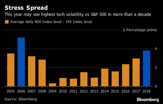 Tech Traders Snap Up Hedges as ‘Complacency’ Engulfs Small Caps