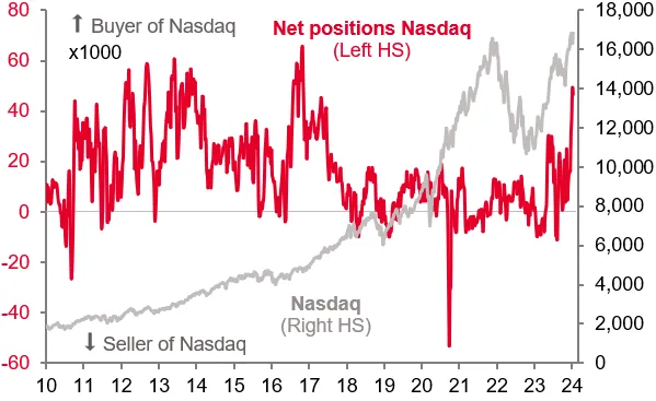 Nasdaq x deals