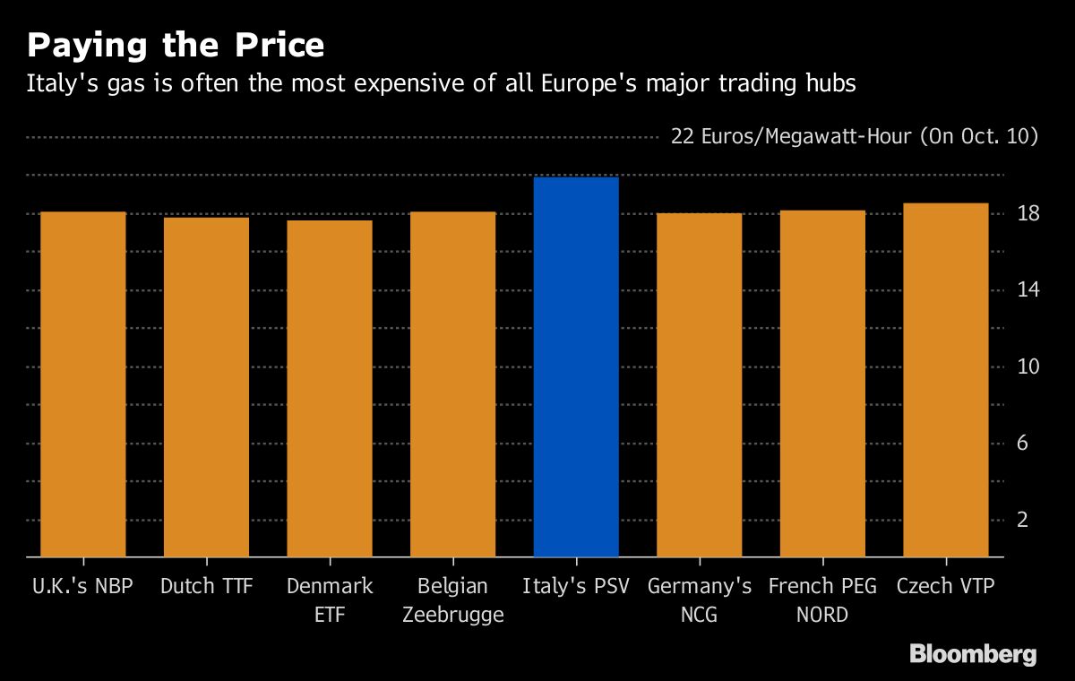 Natural gas forex italia