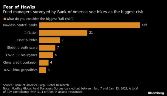 Hawkish Central Banks Lead Investors’ Biggest Fears List