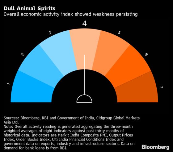 India’s Animal Spirits Are Hushed as Consumer Demand Remains Elusive