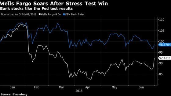 Bank Shares Pop After Fed Stress Test Results