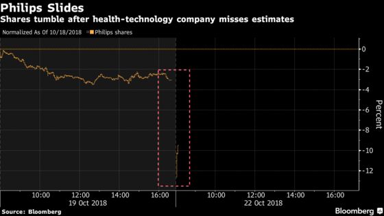 Philips Declines as Profit Disappoints and Trade War Looms