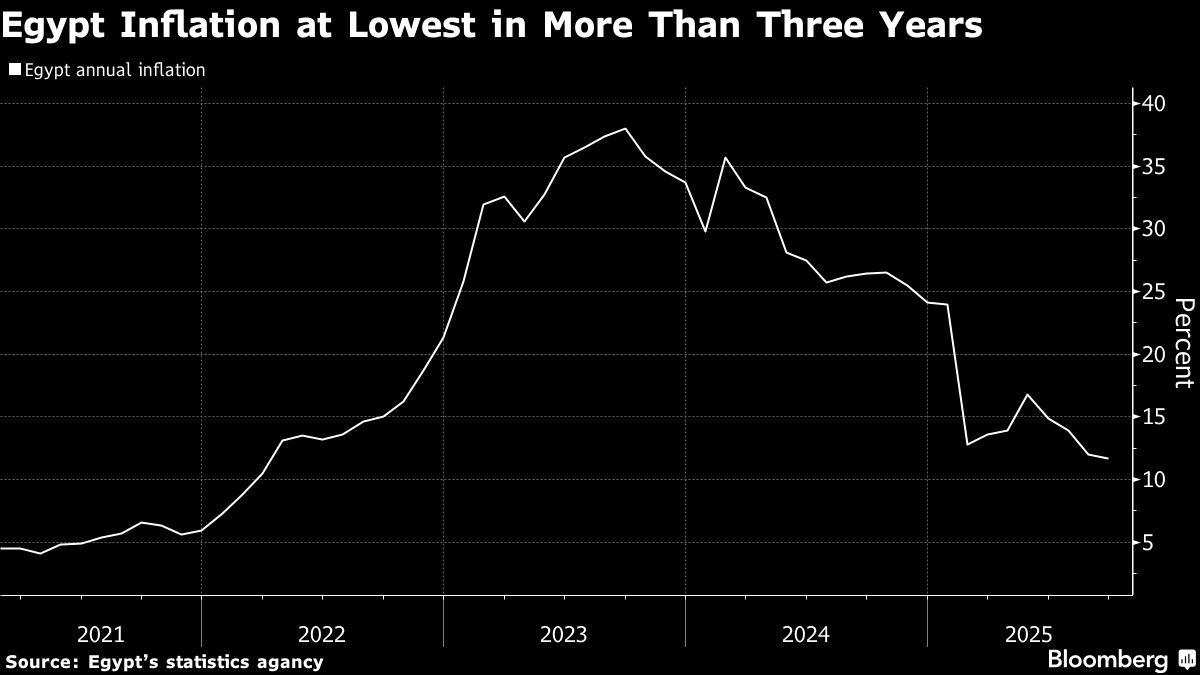 Egypt Inflation Cools a Fourth Month, Helped by Pound Gains