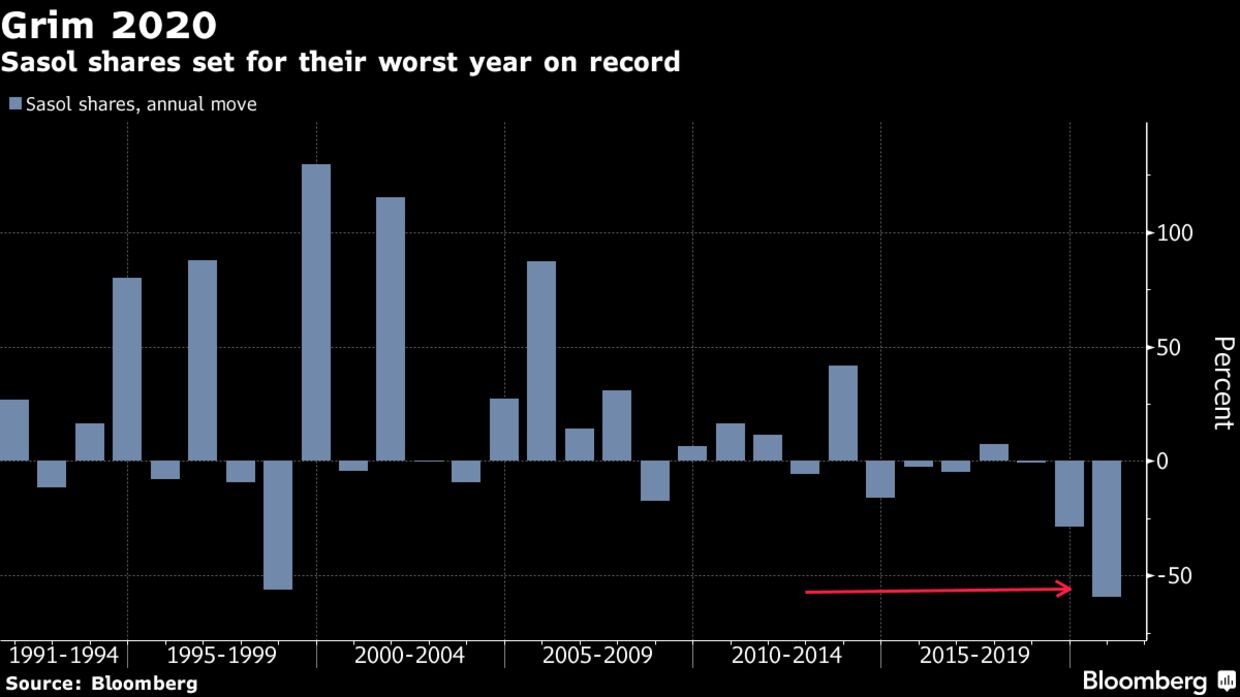 Sasol shares set for their worst year on record