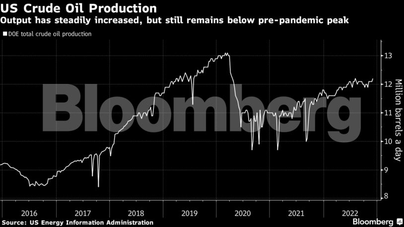 US Crude Oil Production | Output has steadily increased, but still remains below pre-pandemic peak