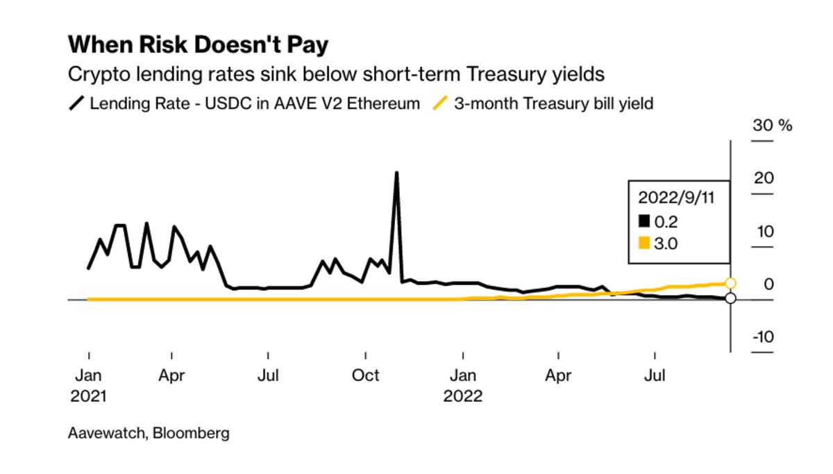 As typical crypto lending rates fall below US Treasury yields, DeFiLlama data shows DeFi platforms' total value locked is $60B, down from $182B in Dec. 2021 (Eva Szalay/Bloomberg)