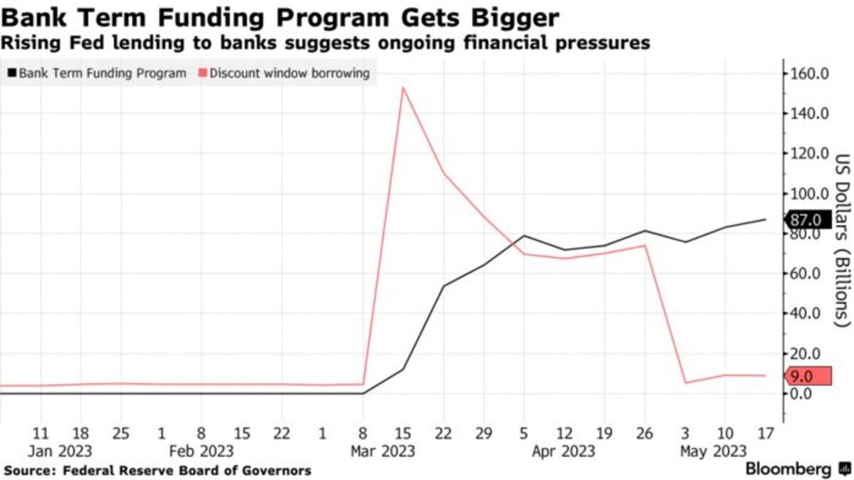 Fed Loans to Banks Rise as Term Funding Program Reaches New High ...