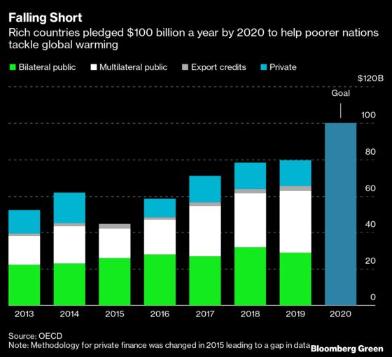 Rich Nations All But Stall on $100 Billion Climate Fund Goal