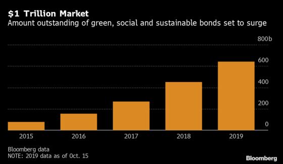 Top Underwriter of Green Bonds HSBC Eyes $1 Trillion Market