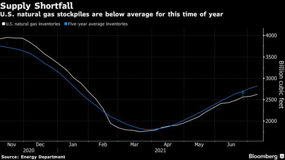 Natural Gas Hits 31-Month U.S. High as Heat Adds to Supply Worry