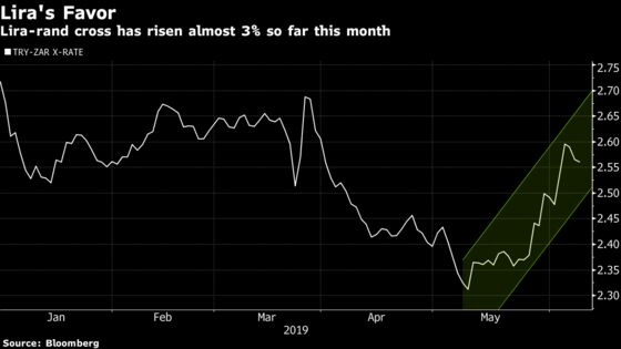 Rand's Woes Are so Bad That the Lira Is Starting to Look Good