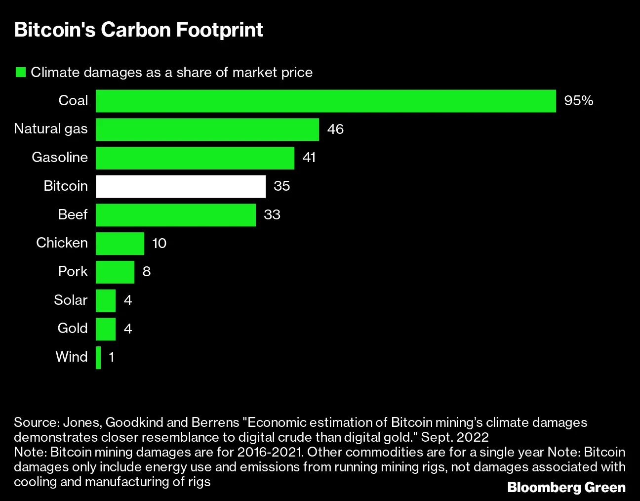 Mining Bitcoin Climate Impact Similar to Beef, Crude Production - Bloomberg