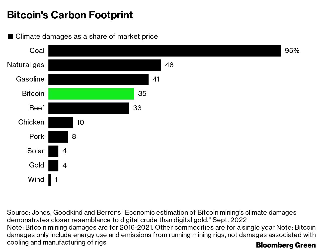 Mining Bitcoin Climate Impact Similar to Beef, Crude Production - Bloomberg