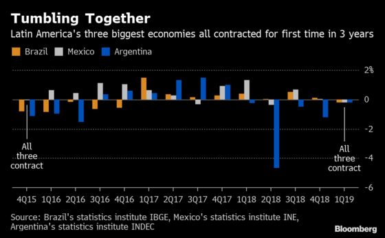 IMF Cuts 2019 Brazil and Mexico Growth Forecasts to Below 1%