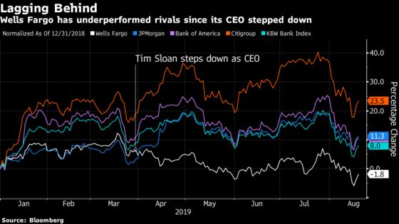As Wells Fargo Seeks New CEO, Toll on Stock Hits $24 Billion