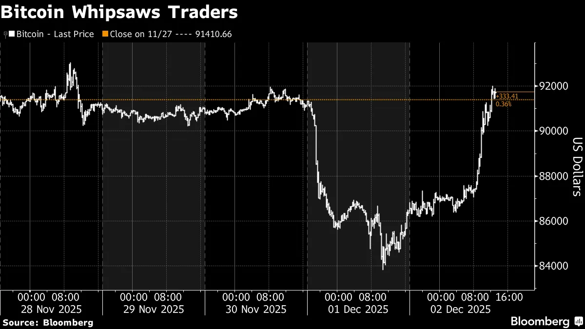 Bitcoin (BTC) Jumps Back Above $90,000 After Bruising Selloff - Bloomberg