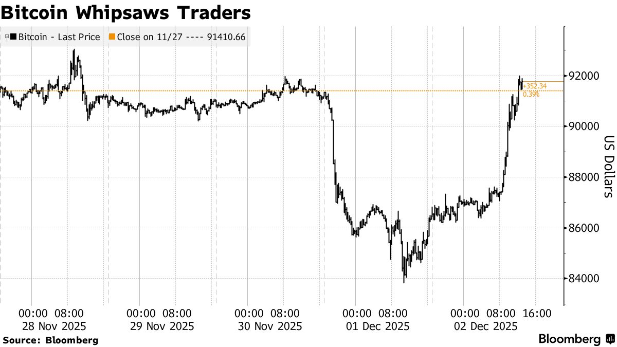 Bitcoin (BTC) Jumps Back Above $90,000 After Bruising Selloff - Bloomberg