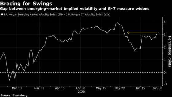 Mercurial Mood Grips Emerging Markets Tiptoeing Into July