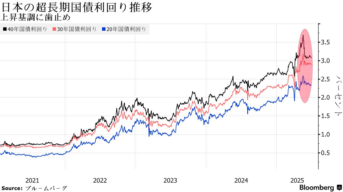30年国債は発行減額後初の入札へ、超長期金利の方向性決める分水嶺に