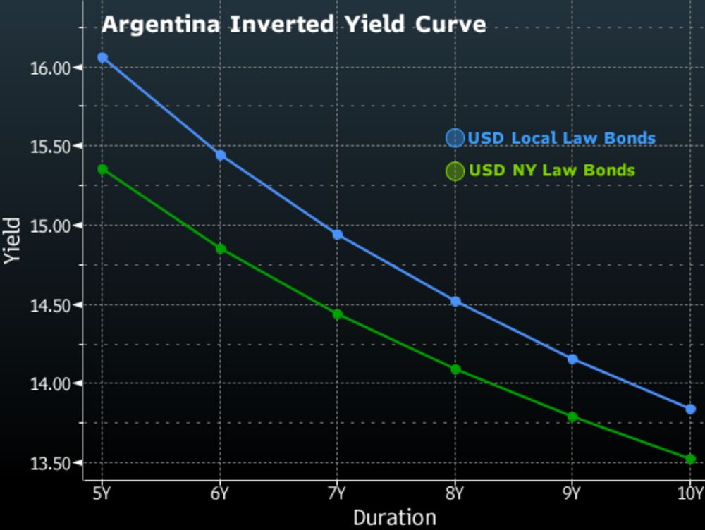 Argentina S Inverted Yield Curve Flashes Default Risk Bloomberg