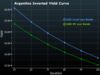 relates to Argentina Yield Curve Inverts as Forex Controls Spook Investors