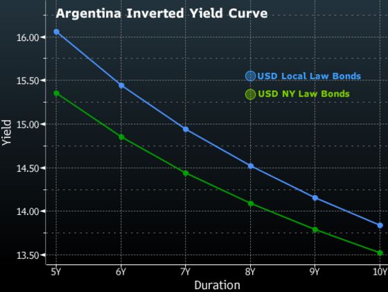 Argentina’s Inverted Yield Curve Flashes Default Risk