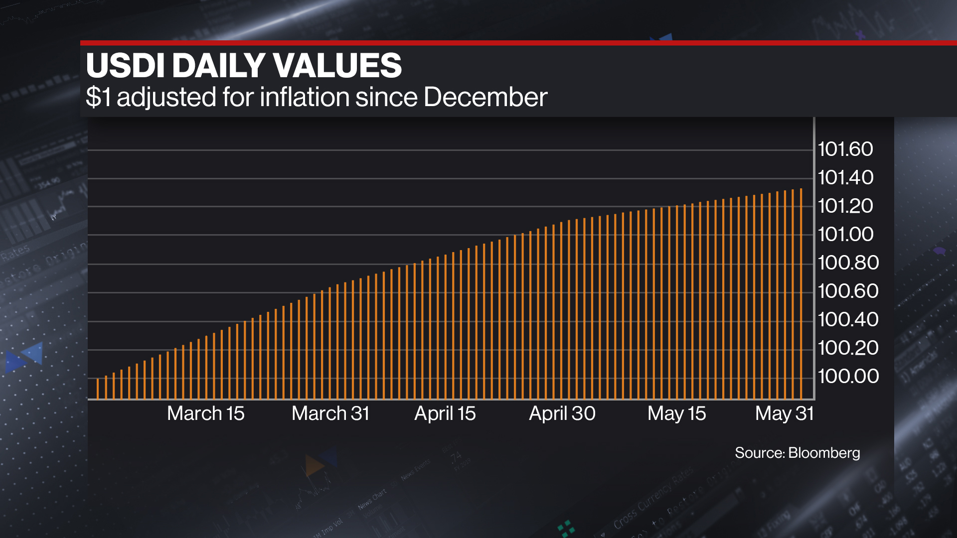 Watch Inflation-Linked Bond Alternative Stablecoin Debuts
