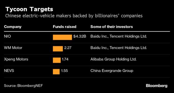 Billionaires Investing in China Electric Cars Face Shakeout