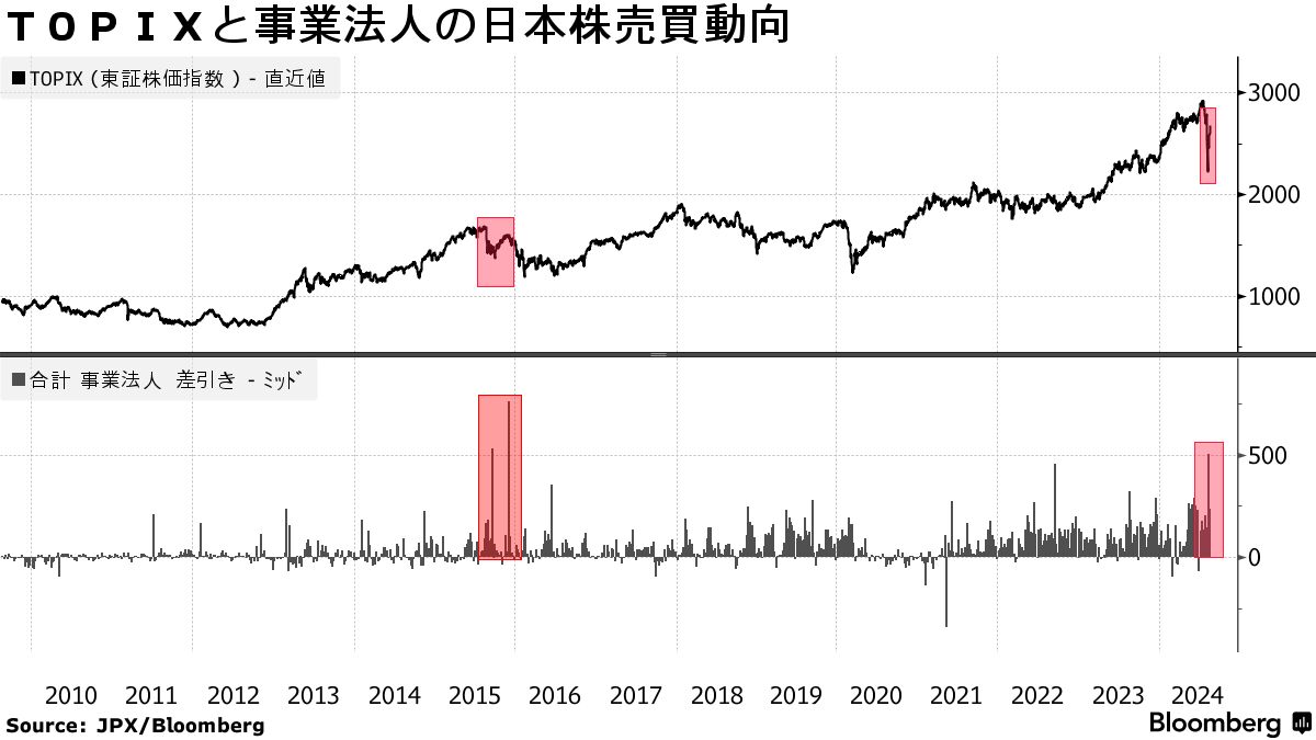 日本株の「門番」は日銀から企業へ、暴落を支えた高水準の自社株買い