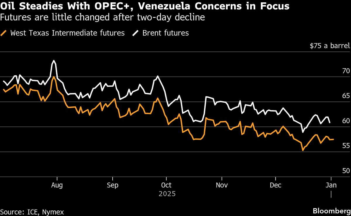 유가, 새해 초 OPEC+, 베네수엘라 주목 속에 안정세 유지