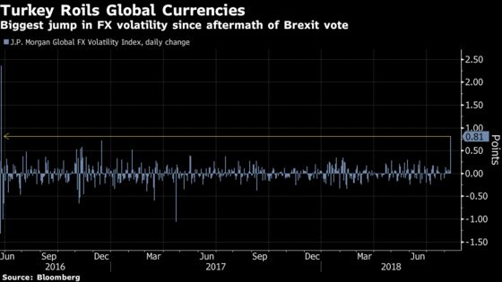 Currency Markets Are ‘Hidden Thorns’ for Stocks in Full Bloom