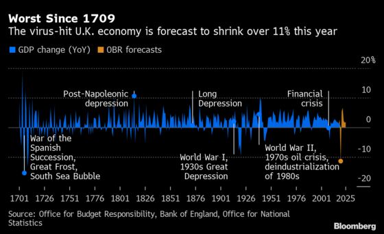 U.K. Faces Worst Slump in 300 Years as Sunak Set to Cut Spending