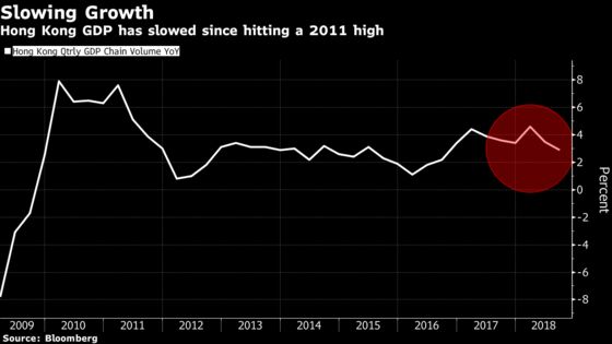 Hong Kong's Budget Surplus Shrinks as the List of Headwinds Grows