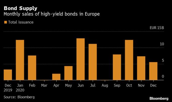 High-Yield Debt Market Momentum to Roll Into 2021