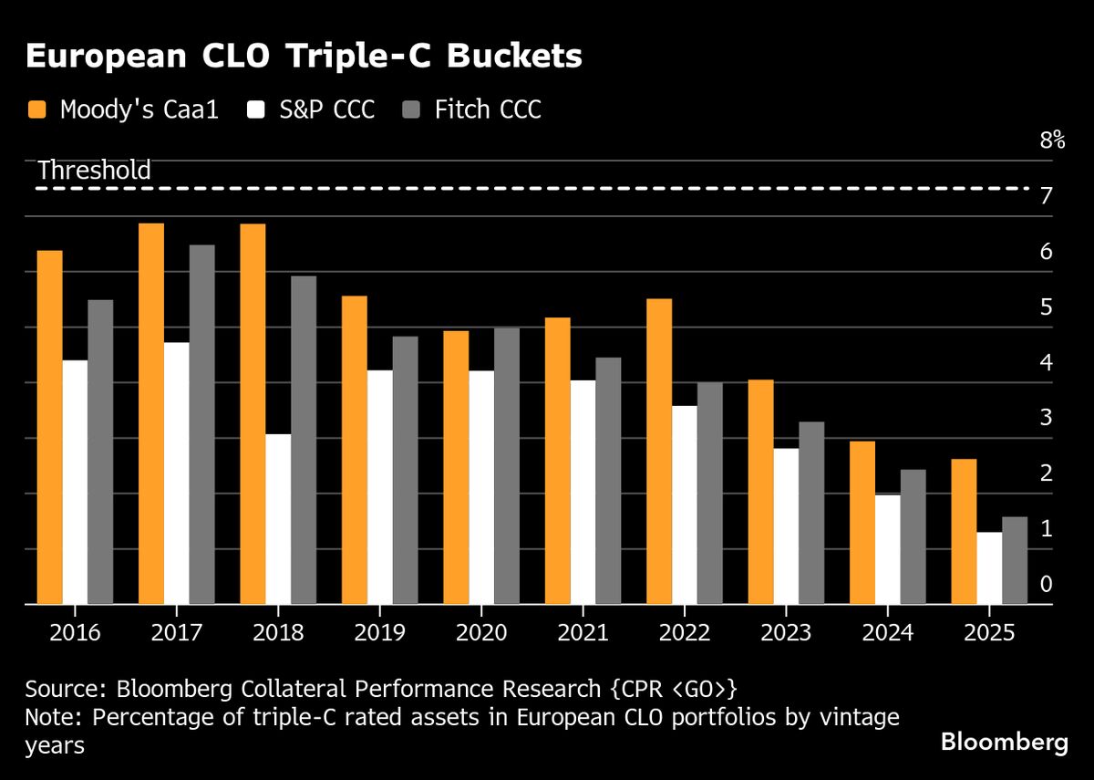 Europe’s Junkiest Junk Is Off Limits After Brutal Restructurings