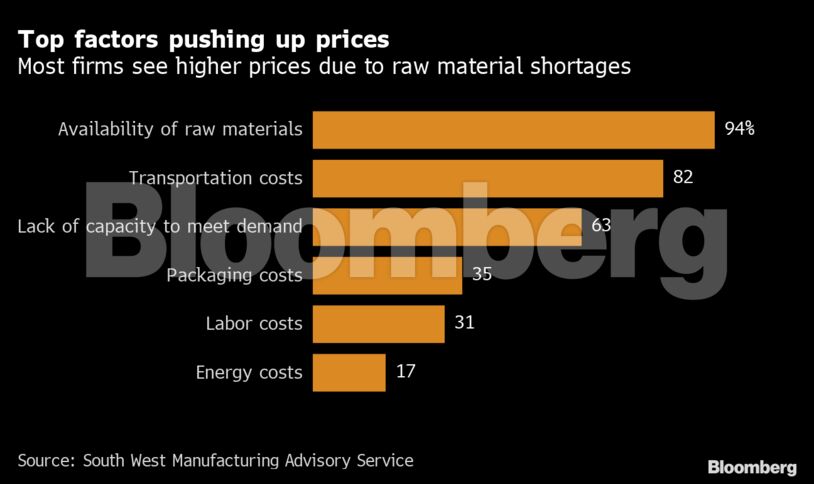 Top factors pushing up prices